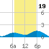 Shell Key Channel tide chart for Monday, December 19, 2022