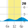 Shell Key Channel tide chart for Tuesday, December 20, 2022