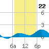 Shell Key Channel tide chart for Thursday, December 22, 2022