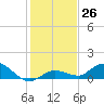Shell Key Channel tide chart for Monday, December 26, 2022