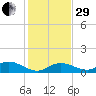 Shell Key Channel tide chart for Thursday, December 29, 2022