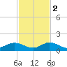 Shell Key Channel tide chart for Friday, December 2, 2022