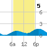 Shell Key Channel tide chart for Monday, December 5, 2022