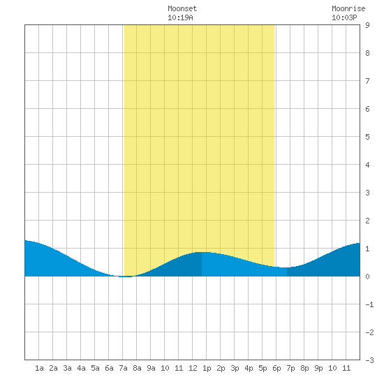 Shell Key Channel tide chart for Wednesday, January 11, 2023