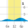 Shell Key Channel tide chart for Sunday, January 1, 2023