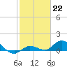 Shell Key Channel tide chart for Sunday, January 22, 2023