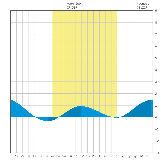 Shell Key Channel tide chart for Tuesday, January 24, 2023