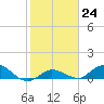 Shell Key Channel tide chart for Tuesday, January 24, 2023