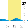 Shell Key Channel tide chart for Friday, January 27, 2023