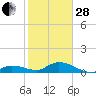 Shell Key Channel tide chart for Saturday, January 28, 2023