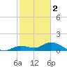 Shell Key Channel tide chart for Monday, January 2, 2023