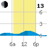 Shell Key Channel tide chart for Monday, February 13, 2023
