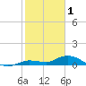 Shell Key Channel tide chart for Wednesday, February 1, 2023
