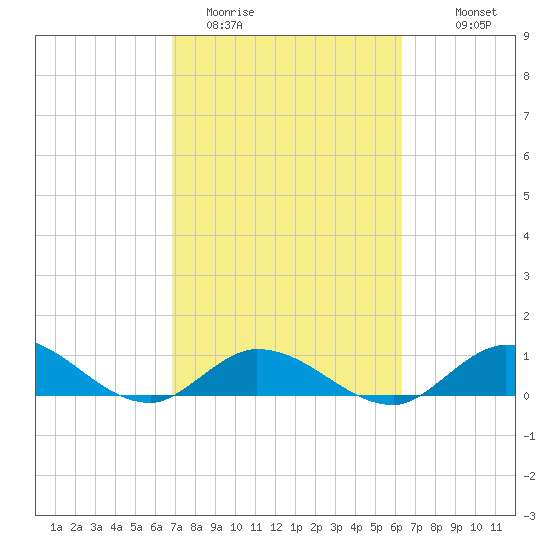 Shell Key Channel tide chart for Wednesday, February 22, 2023