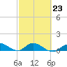 Shell Key Channel tide chart for Thursday, February 23, 2023