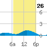 Shell Key Channel tide chart for Sunday, February 26, 2023