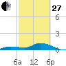 Shell Key Channel tide chart for Monday, February 27, 2023