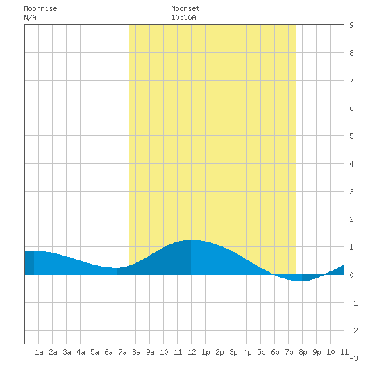 Shell Key Channel tide chart for Sunday, March 12, 2023