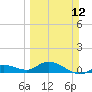 Shell Key Channel tide chart for Sunday, March 12, 2023