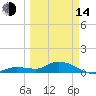 Shell Key Channel tide chart for Tuesday, March 14, 2023