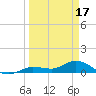 Shell Key Channel tide chart for Friday, March 17, 2023