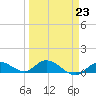 Shell Key Channel tide chart for Thursday, March 23, 2023