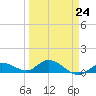 Shell Key Channel tide chart for Friday, March 24, 2023