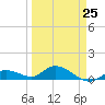 Shell Key Channel tide chart for Saturday, March 25, 2023