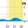 Shell Key Channel tide chart for Sunday, March 26, 2023