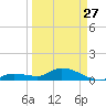 Shell Key Channel tide chart for Monday, March 27, 2023