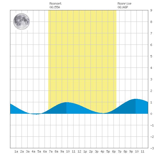Shell Key Channel tide chart for Tuesday, March 7, 2023