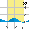 Shell Key Channel tide chart for Saturday, April 22, 2023