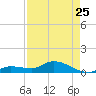Shell Key Channel tide chart for Tuesday, April 25, 2023
