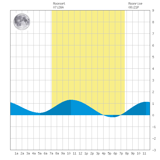 Shell Key Channel tide chart for Thursday, April 6, 2023