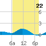 Shell Key Channel tide chart for Monday, May 22, 2023