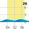 Shell Key Channel tide chart for Sunday, May 28, 2023