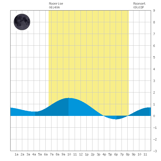 Shell Key Channel tide chart for Sunday, June 18, 2023