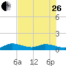 Shell Key Channel tide chart for Monday, June 26, 2023