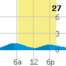 Shell Key Channel tide chart for Tuesday, June 27, 2023
