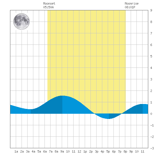 Shell Key Channel tide chart for Saturday, June 3, 2023
