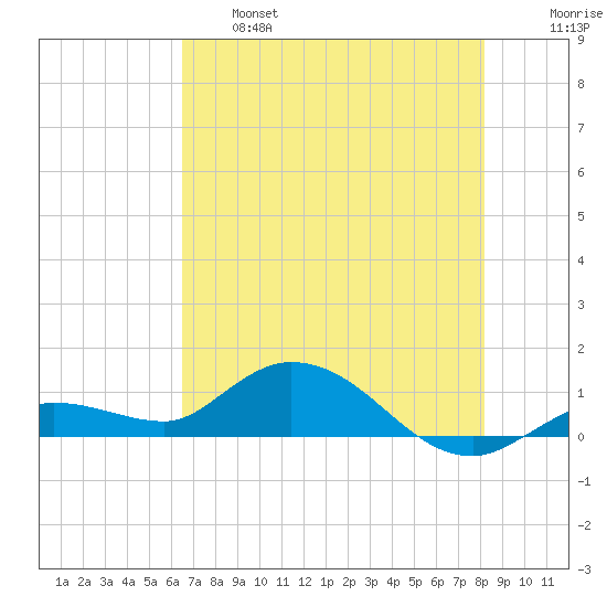Shell Key Channel tide chart for Tuesday, June 6, 2023