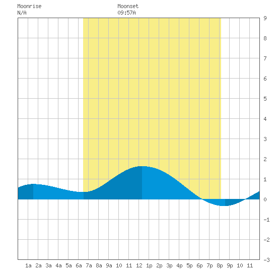Shell Key Channel tide chart for Wednesday, June 7, 2023
