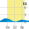 Shell Key Channel tide chart for Tuesday, July 11, 2023