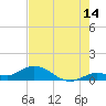 Shell Key Channel tide chart for Friday, July 14, 2023