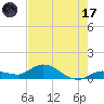 Shell Key Channel tide chart for Monday, July 17, 2023