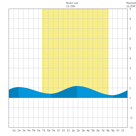 Shell Key Channel tide chart for Sunday, July 23, 2023
