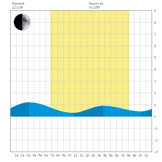 Shell Key Channel tide chart for Tuesday, July 25, 2023