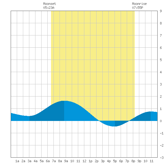 Shell Key Channel tide chart for Sunday, July 2, 2023