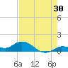 Shell Key Channel tide chart for Sunday, July 30, 2023