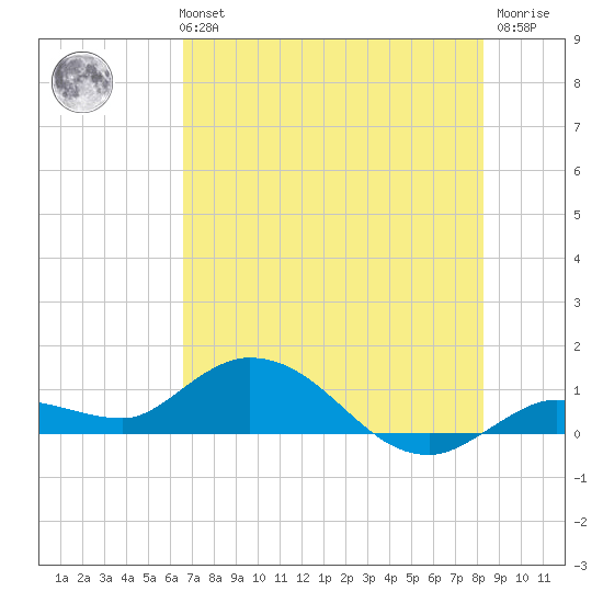 Shell Key Channel tide chart for Monday, July 3, 2023